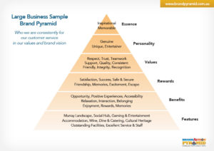 Brand Action Large Business Brand Pyramid Sample