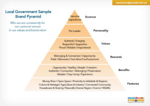 Brand Action Local Government Brand Pyramid Sample